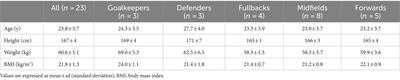 Dietary intake and adherence to the Mediterranean diet in semi-professional female soccer players: a cross-sectional study